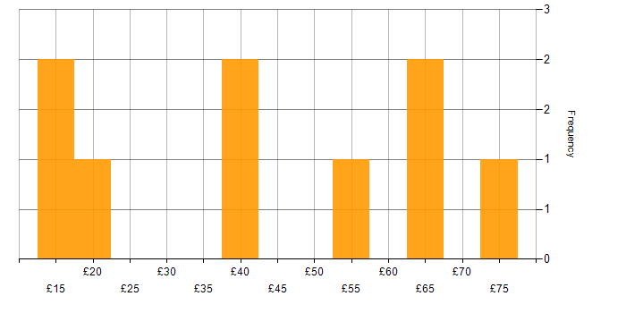 Hourly rate histogram for QA in London