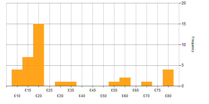 Hourly rate histogram for Security Cleared in London