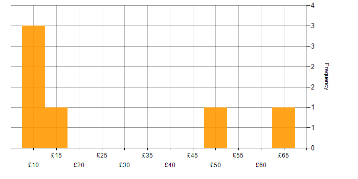 Hourly rate histogram for User Acceptance Testing in London