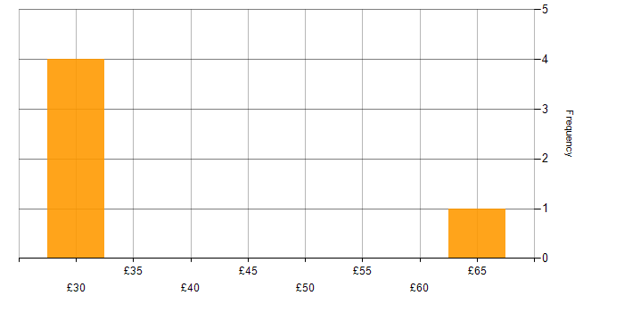 Hourly rate histogram for User Stories in London