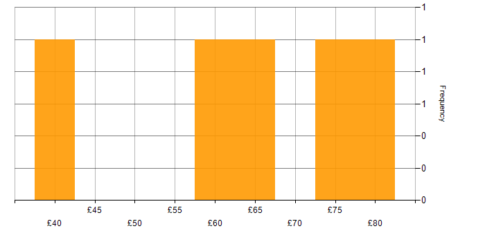 Hourly rate histogram for SC Cleared in Luton