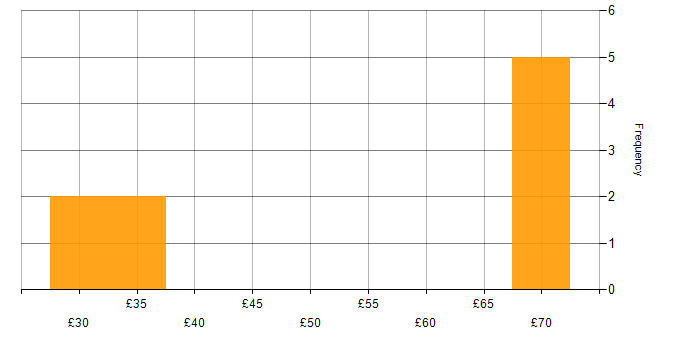 Hourly rate histogram for SC Cleared in Manchester