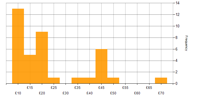 Hourly rate histogram for Security Cleared in the Midlands