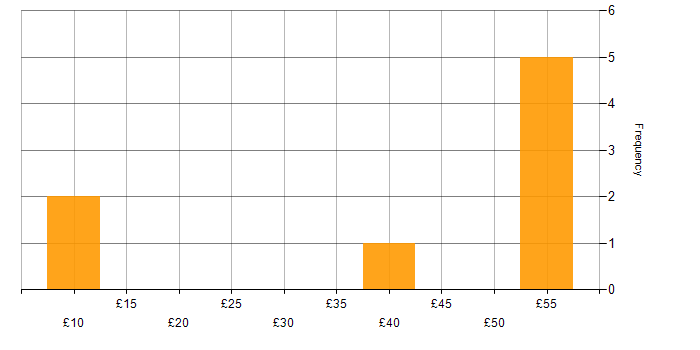 Hourly rate histogram for Validation in the Midlands