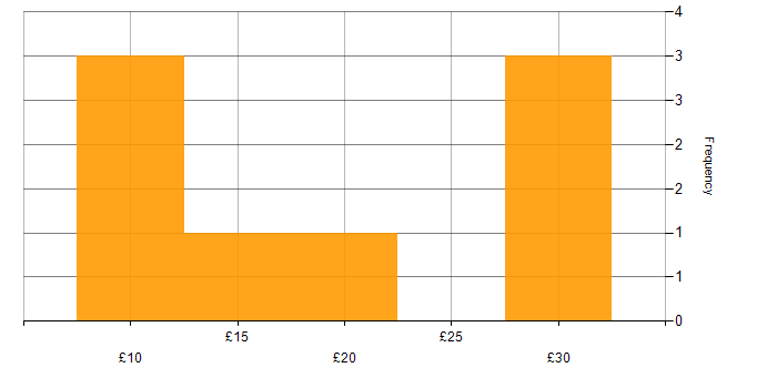 Hourly rate histogram for GDPR in the North of England