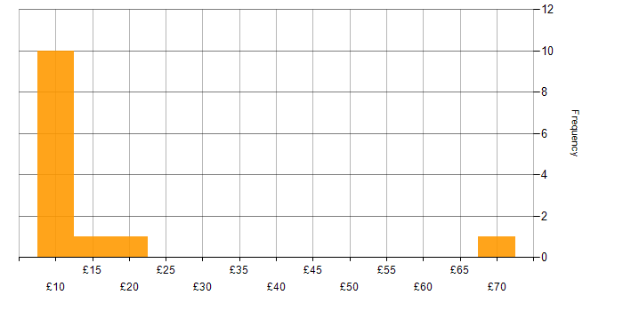 Hourly rate histogram for QA in the North of England