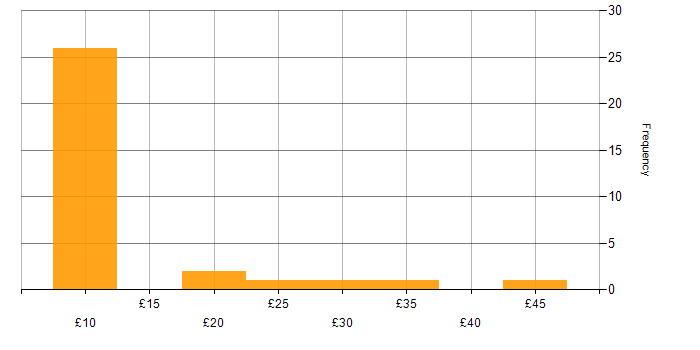 Hourly rate histogram for Administrator in the North West