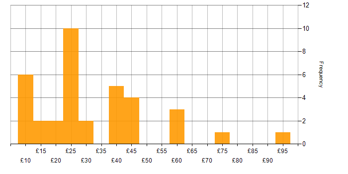 Hourly rate histogram for Degree in the North West