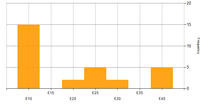 Hourly rate histogram for Microsoft PowerPoint in the North West