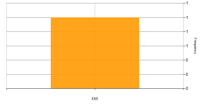 Hourly rate histogram for Scrum in Osterley