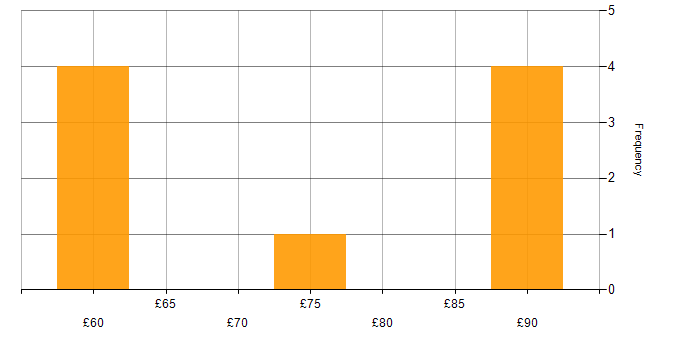 Hourly rate histogram for Prototyping in Portsmouth
