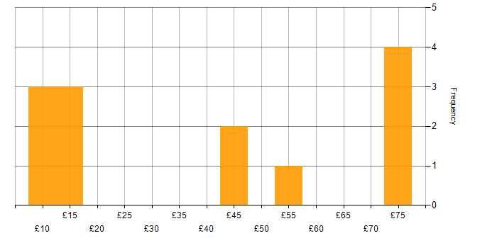Hourly rate histogram for Security Cleared in Scotland