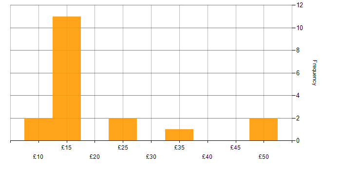 Hourly rate histogram for Active Directory in the South East
