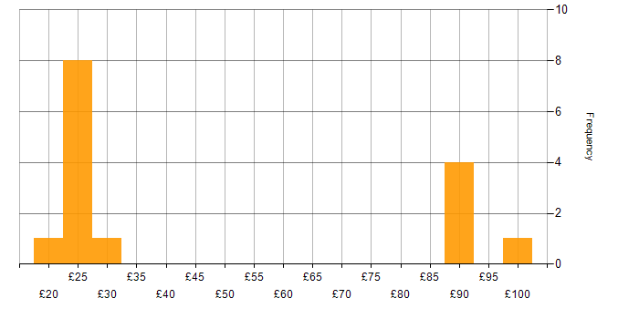 Hourly rate histogram for Business Development in the South East