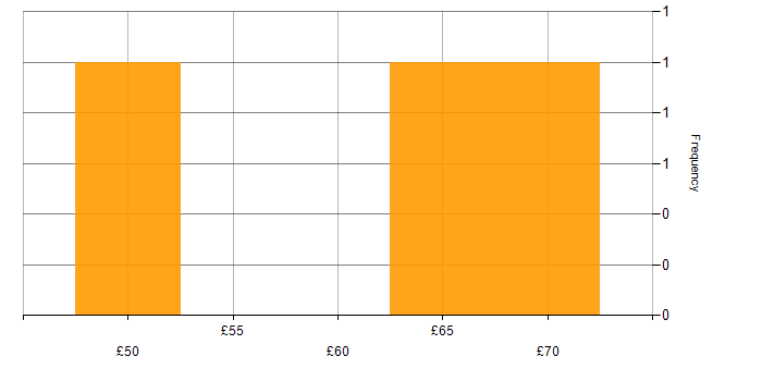 Hourly rate histogram for Change Control in the South East