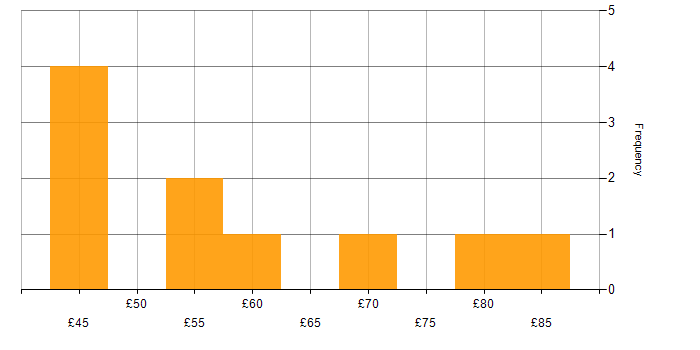 Hourly rate histogram for C# in the South East