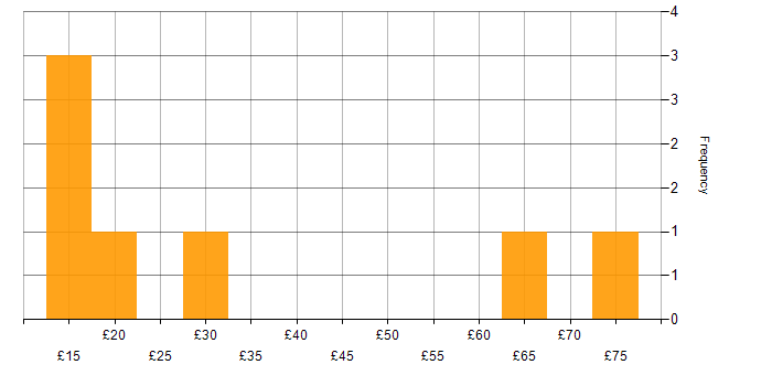 Hourly rate histogram for Customer Requirements in the South East