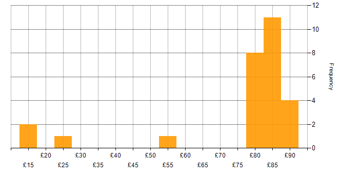 Hourly rate histogram for Cybersecurity in the South East