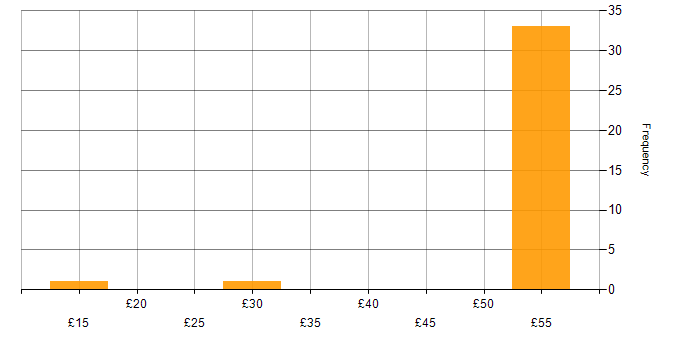 Hourly rate histogram for Ethernet in the South East