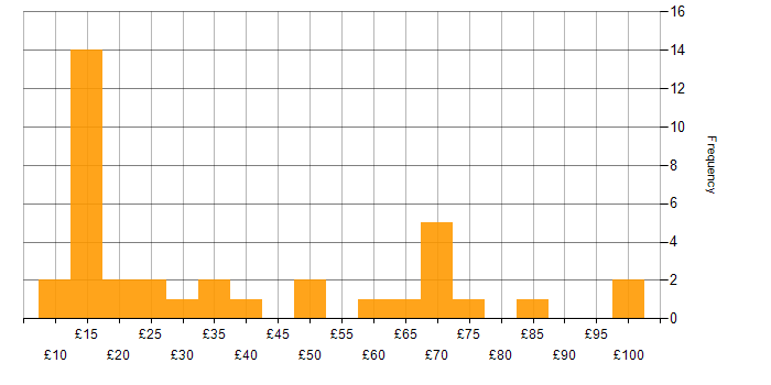 Hourly rate histogram for Finance in the South East