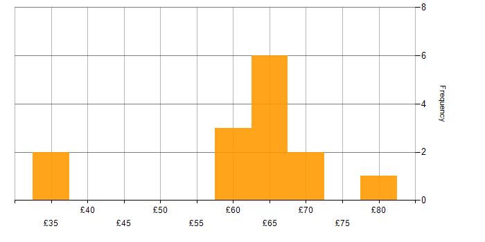 Hourly rate histogram for Java in the South East
