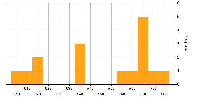 Hourly rate histogram for Legal in the South East