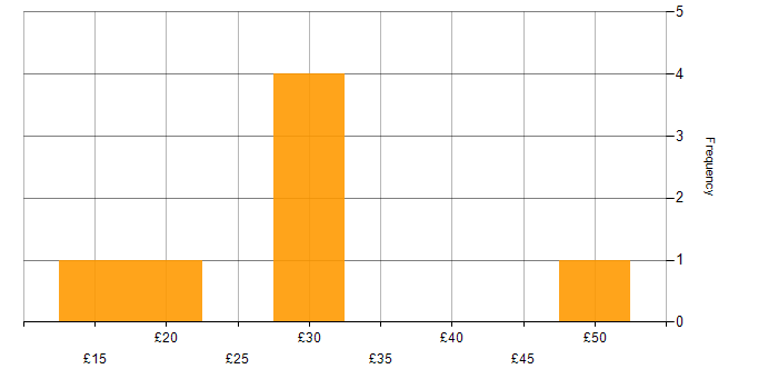 Hourly rate histogram for Migration in the South East