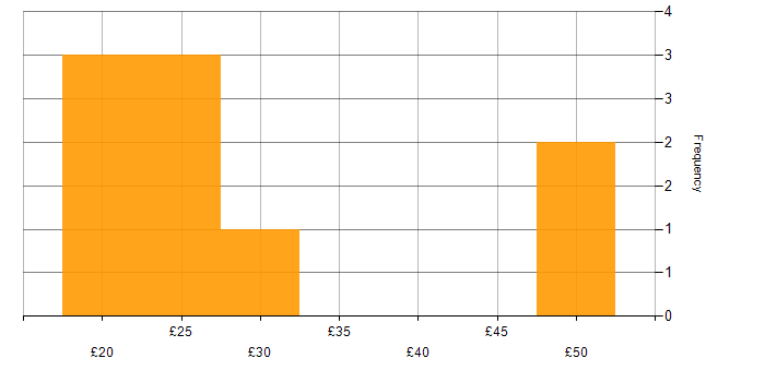Hourly rate histogram for ServiceNow in the South East