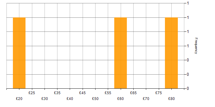 Hourly rate histogram for Visualisation in the South East