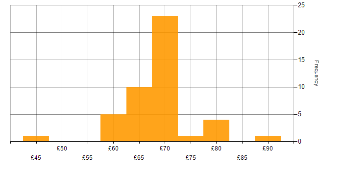 Hourly rate histogram for C++ in the South West