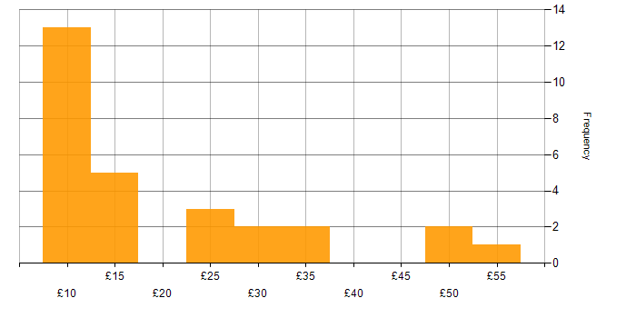 Hourly rate histogram for Finance in the South West