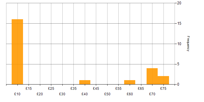 Hourly rate histogram for QA in the South West