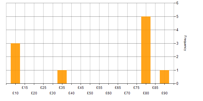 Hourly rate histogram for Stakeholder Management in the South West