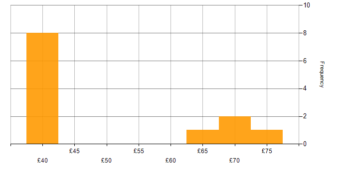 Hourly rate histogram for VMware in the South West
