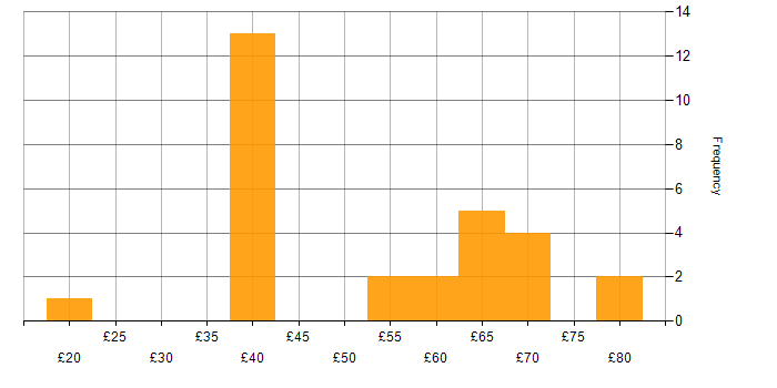Hourly rate histogram for SC Cleared in Stevenage