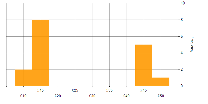 Hourly rate histogram for Microsoft Office in Surrey