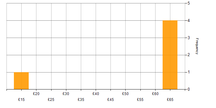 Hourly rate histogram for Computer Science in the Thames Valley