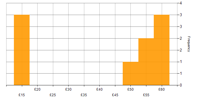 Hourly rate histogram for Root Cause Analysis in the Thames Valley