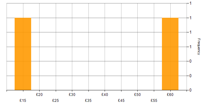 Hourly rate histogram for SaaS in the Thames Valley