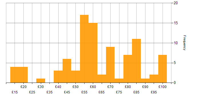 Hourly rate histogram for Security Cleared in the Thames Valley
