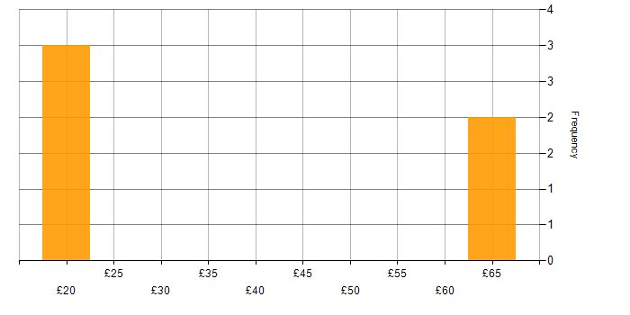 Hourly rate histogram for SQL in the Thames Valley