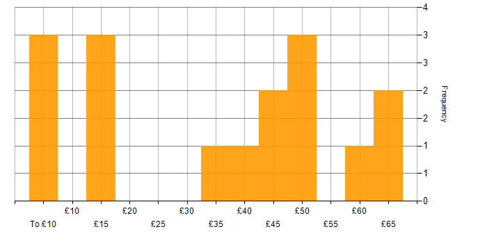 Hourly rate histogram for Advertising in the UK