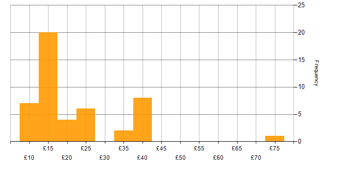 Hourly rate histogram for Asset Management in the UK