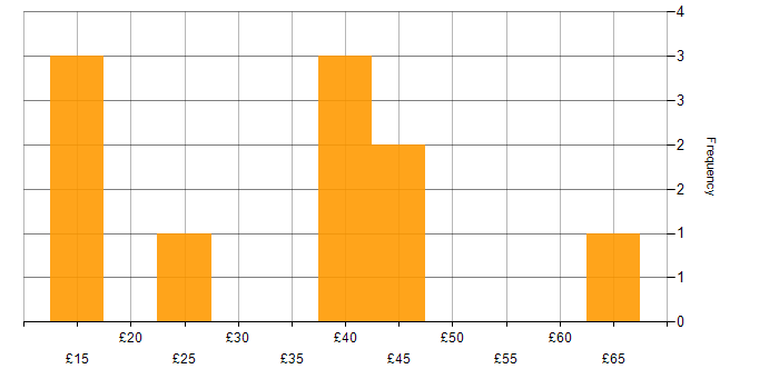 Hourly rate histogram for Big Data in the UK