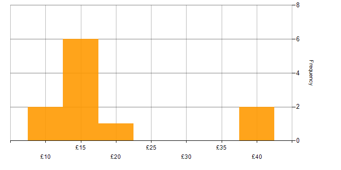 Hourly rate histogram for Billing in the UK