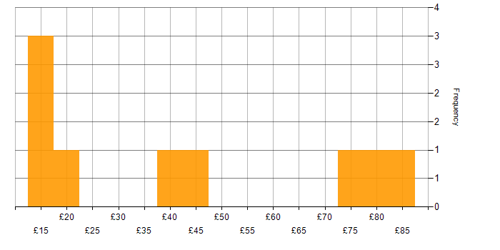Hourly rate histogram for Business Analysis in the UK