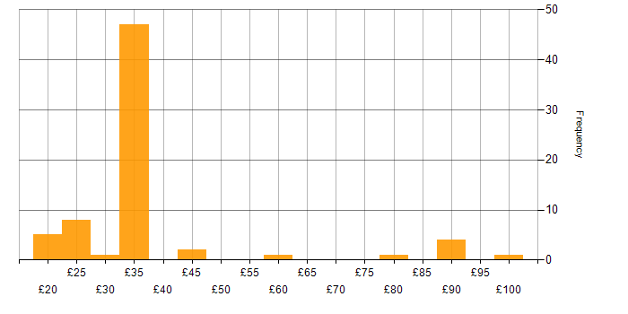 Hourly rate histogram for Business Development in the UK