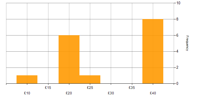 Hourly rate histogram for Capacity Management in the UK
