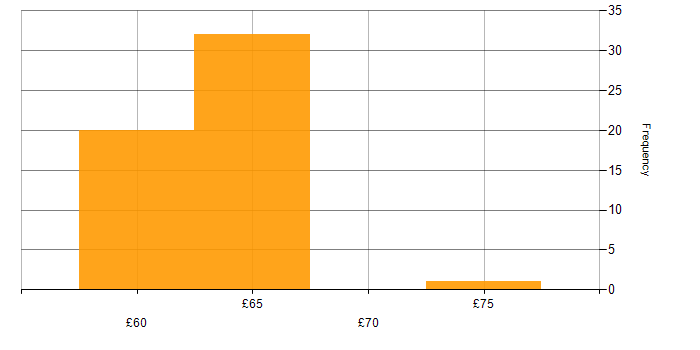 Hourly rate histogram for Continuous Integration in the UK