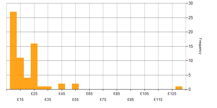 Hourly rate histogram for Coordinator in the UK